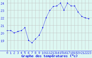 Courbe de tempratures pour Biarritz (64)