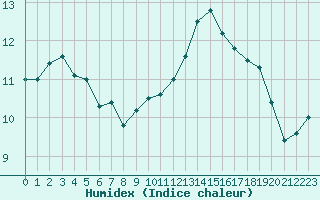 Courbe de l'humidex pour Cazaux (33)