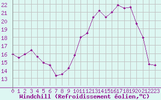 Courbe du refroidissement olien pour Chteauroux (36)