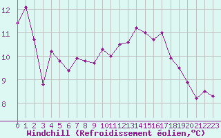 Courbe du refroidissement olien pour Roujan (34)