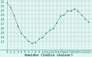 Courbe de l'humidex pour Jan (Esp)