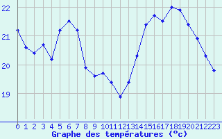 Courbe de tempratures pour Remich (Lu)