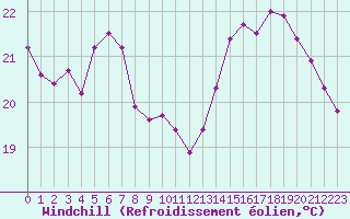 Courbe du refroidissement olien pour Remich (Lu)