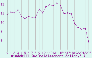 Courbe du refroidissement olien pour Langres (52) 