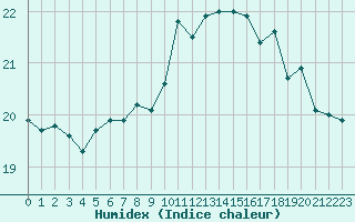 Courbe de l'humidex pour Le Havre - Octeville (76)