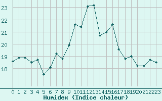 Courbe de l'humidex pour Ile Rousse (2B)