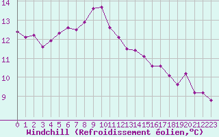 Courbe du refroidissement olien pour Dieppe (76)