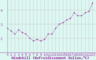 Courbe du refroidissement olien pour Bulson (08)