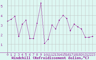 Courbe du refroidissement olien pour Ploumanac