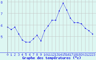 Courbe de tempratures pour Montlimar (26)