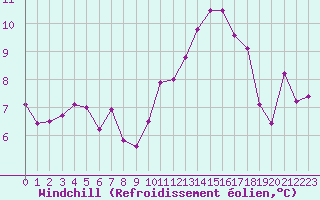 Courbe du refroidissement olien pour Nevers (58)