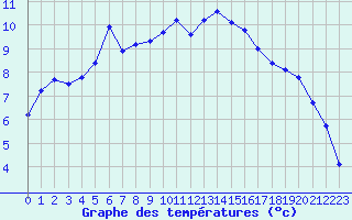 Courbe de tempratures pour Petiville (76)