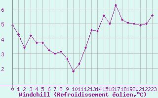 Courbe du refroidissement olien pour La Roche-sur-Yon (85)