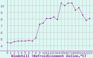 Courbe du refroidissement olien pour Tour-en-Sologne (41)