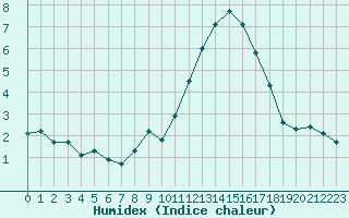 Courbe de l'humidex pour Crozon (29)