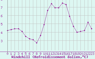Courbe du refroidissement olien pour Hohrod (68)
