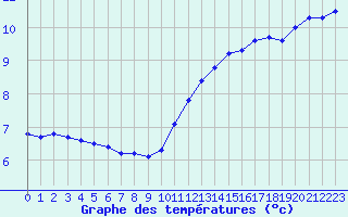 Courbe de tempratures pour Montroy (17)