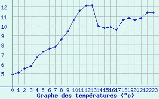 Courbe de tempratures pour Trgueux (22)