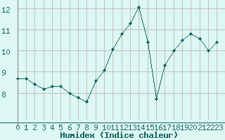 Courbe de l'humidex pour Saint-Denis-d'Olron (17)