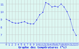 Courbe de tempratures pour Tours (37)