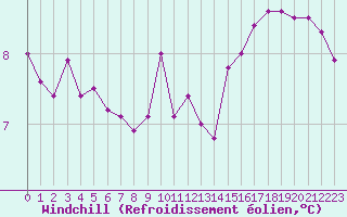 Courbe du refroidissement olien pour Saint-Dizier (52)