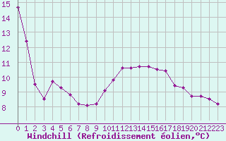 Courbe du refroidissement olien pour Paris Saint-Germain-des-Prs (75)