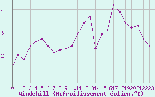 Courbe du refroidissement olien pour Ancey (21)