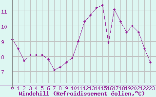 Courbe du refroidissement olien pour Sainte-Ouenne (79)