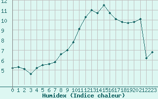 Courbe de l'humidex pour Verneuil (78)