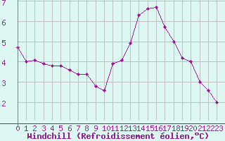 Courbe du refroidissement olien pour Cambrai / Epinoy (62)