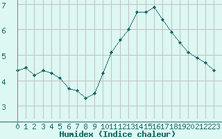 Courbe de l'humidex pour Rochegude (26)