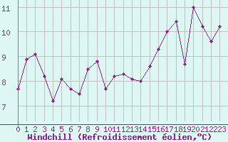 Courbe du refroidissement olien pour Figari (2A)