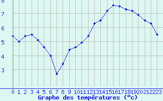 Courbe de tempratures pour Dijon / Longvic (21)