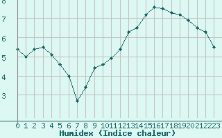 Courbe de l'humidex pour Dijon / Longvic (21)