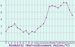 Courbe du refroidissement olien pour Saint-Brieuc (22)