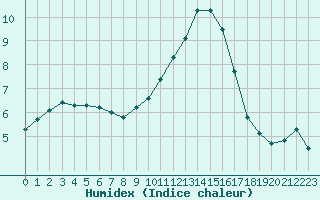 Courbe de l'humidex pour Ancey (21)