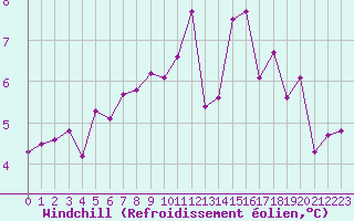 Courbe du refroidissement olien pour Ile de Groix (56)