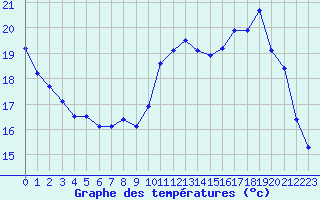 Courbe de tempratures pour Lussat (23)