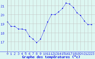 Courbe de tempratures pour Saint-Georges-d