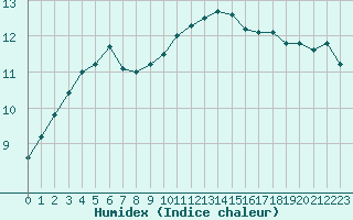 Courbe de l'humidex pour Biscarrosse (40)