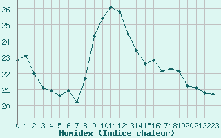 Courbe de l'humidex pour Cap Bar (66)