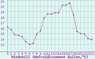 Courbe du refroidissement olien pour Guret (23)