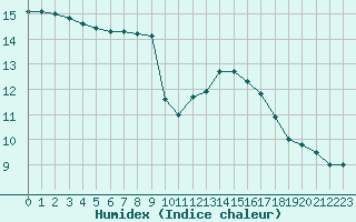 Courbe de l'humidex pour Montlimar (26)