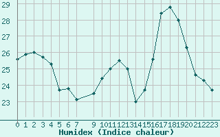 Courbe de l'humidex pour Roujan (34)