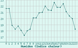 Courbe de l'humidex pour Combs-la-Ville (77)