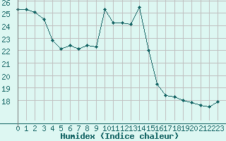 Courbe de l'humidex pour Pointe de Socoa (64)