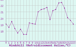 Courbe du refroidissement olien pour Rmering-ls-Puttelange (57)