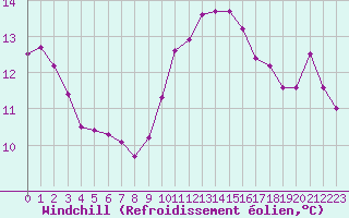 Courbe du refroidissement olien pour Sanary-sur-Mer (83)