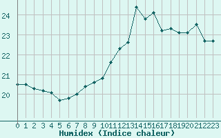 Courbe de l'humidex pour Cap de la Hague (50)