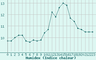 Courbe de l'humidex pour Saint-Brevin (44)